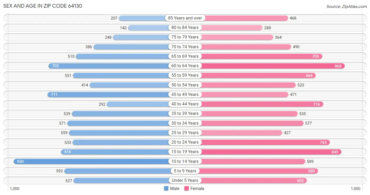 Sex and Age in Zip Code 64130