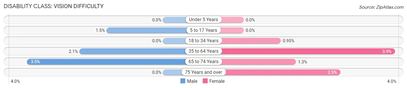 Disability in Zip Code 64130: <span>Vision Difficulty</span>