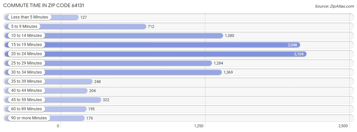 Commute Time in Zip Code 64131