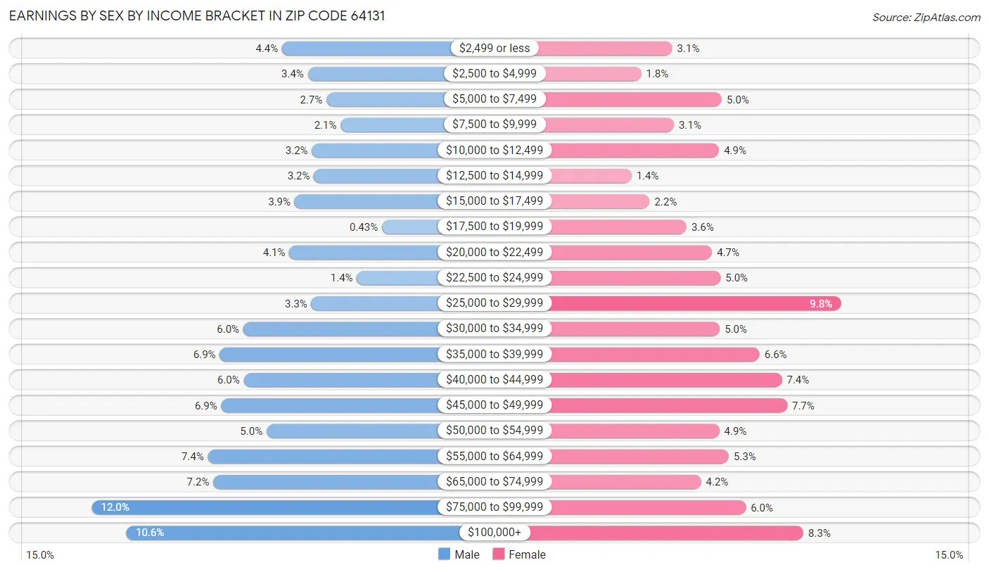 Earnings by Sex by Income Bracket in Zip Code 64131