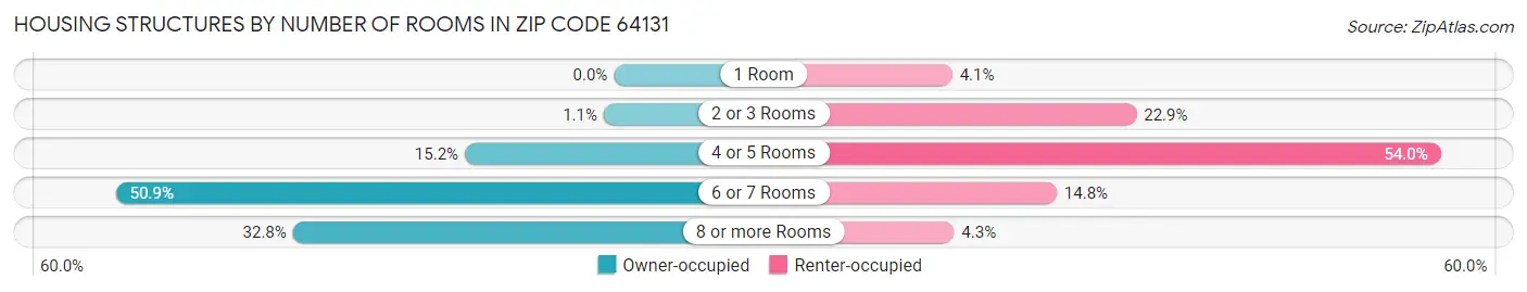Housing Structures by Number of Rooms in Zip Code 64131