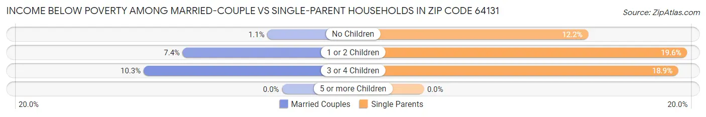 Income Below Poverty Among Married-Couple vs Single-Parent Households in Zip Code 64131