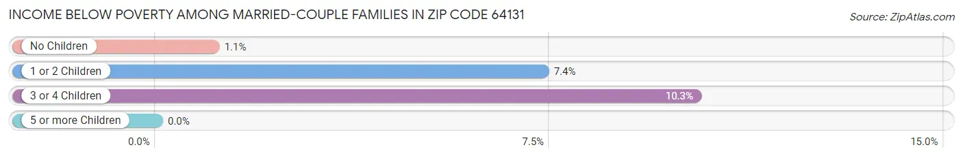 Income Below Poverty Among Married-Couple Families in Zip Code 64131