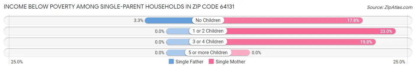 Income Below Poverty Among Single-Parent Households in Zip Code 64131