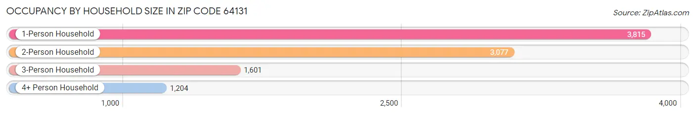 Occupancy by Household Size in Zip Code 64131