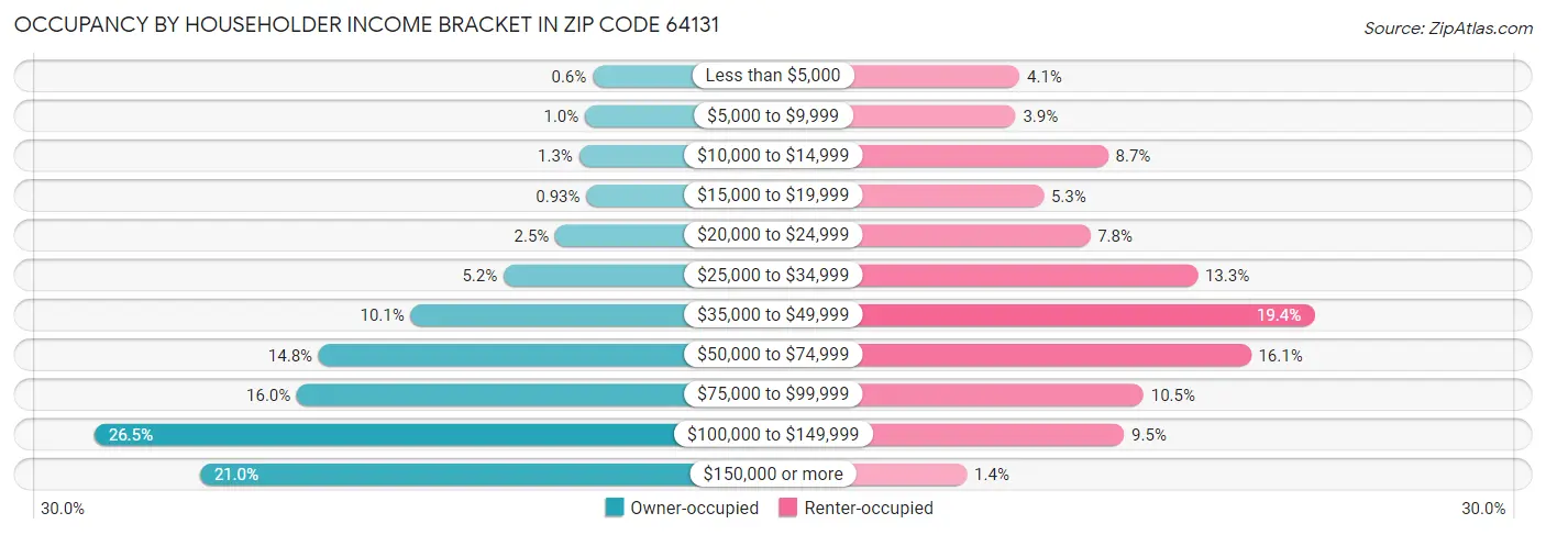 Occupancy by Householder Income Bracket in Zip Code 64131