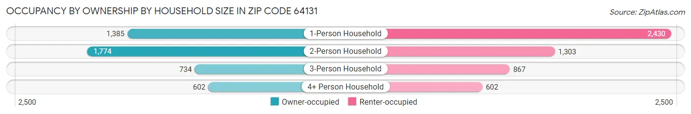Occupancy by Ownership by Household Size in Zip Code 64131