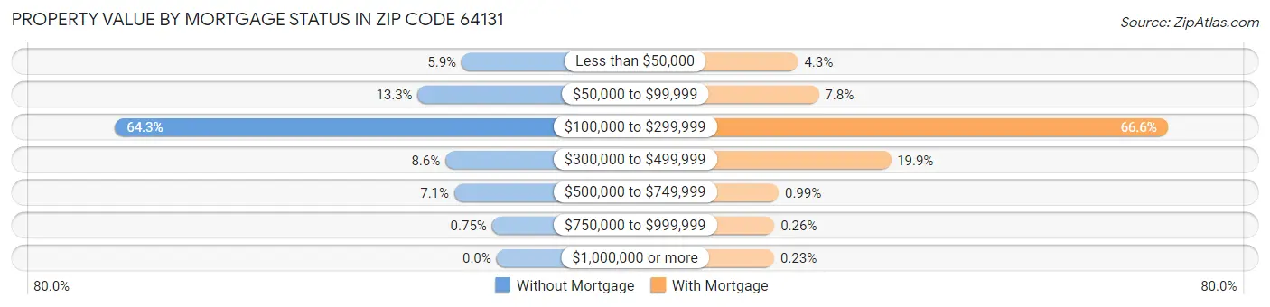 Property Value by Mortgage Status in Zip Code 64131