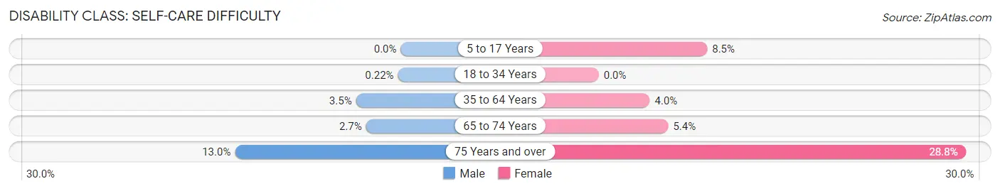 Disability in Zip Code 64131: <span>Self-Care Difficulty</span>