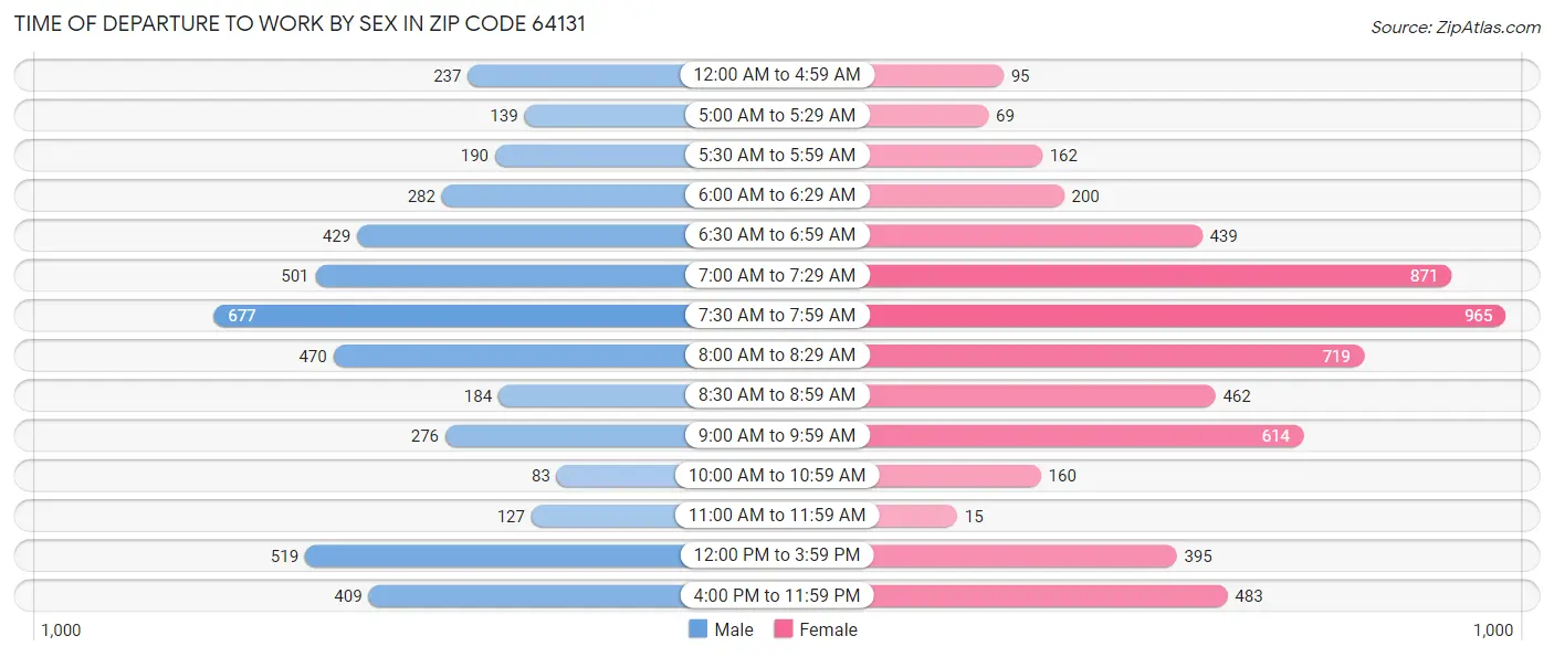 Time of Departure to Work by Sex in Zip Code 64131