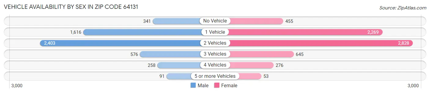Vehicle Availability by Sex in Zip Code 64131
