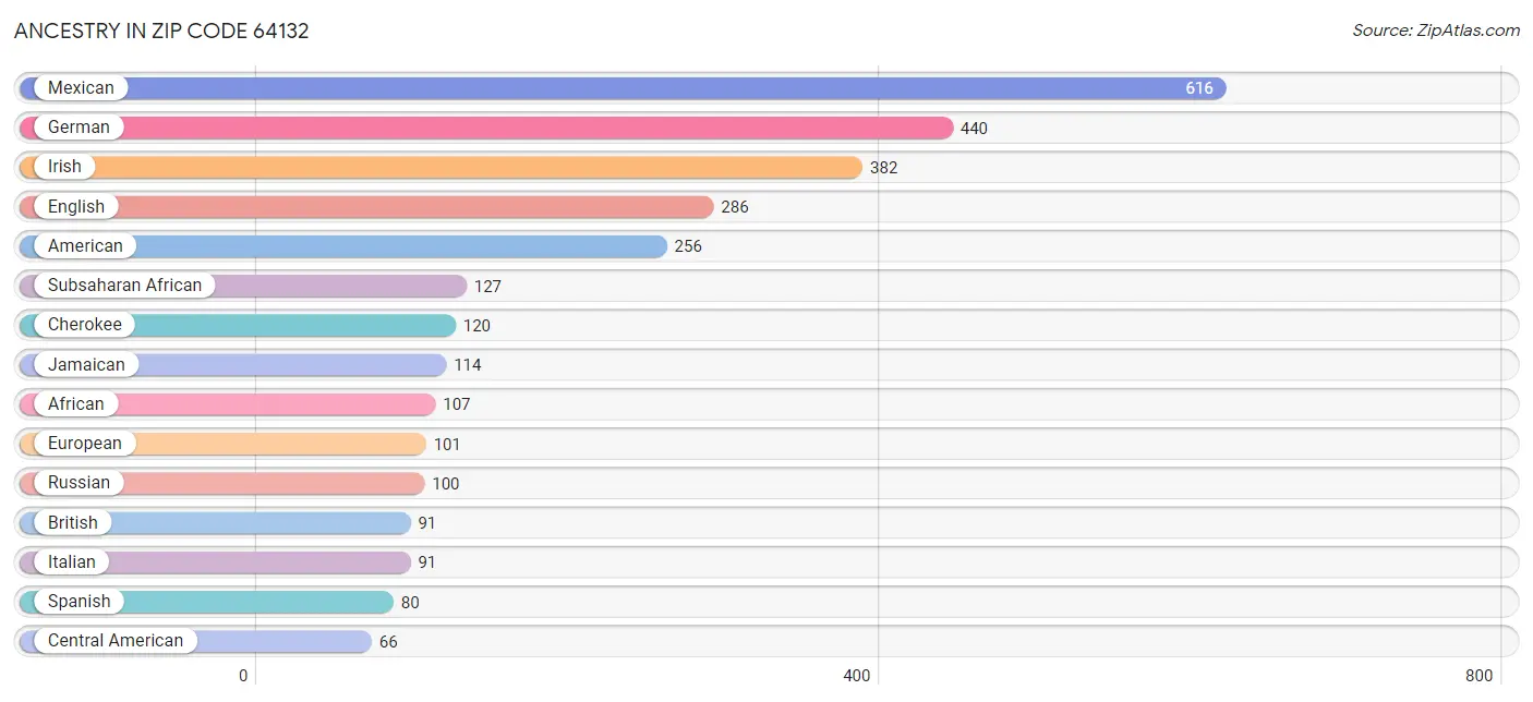 Ancestry in Zip Code 64132