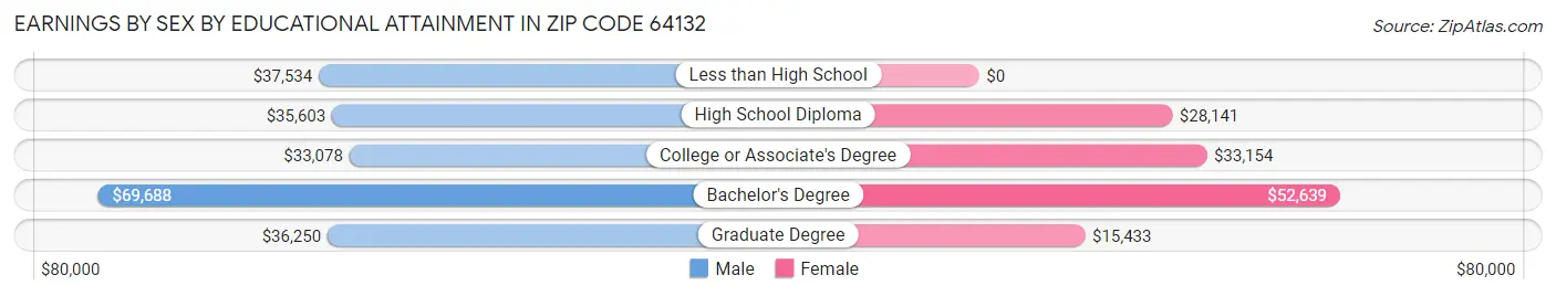Earnings by Sex by Educational Attainment in Zip Code 64132