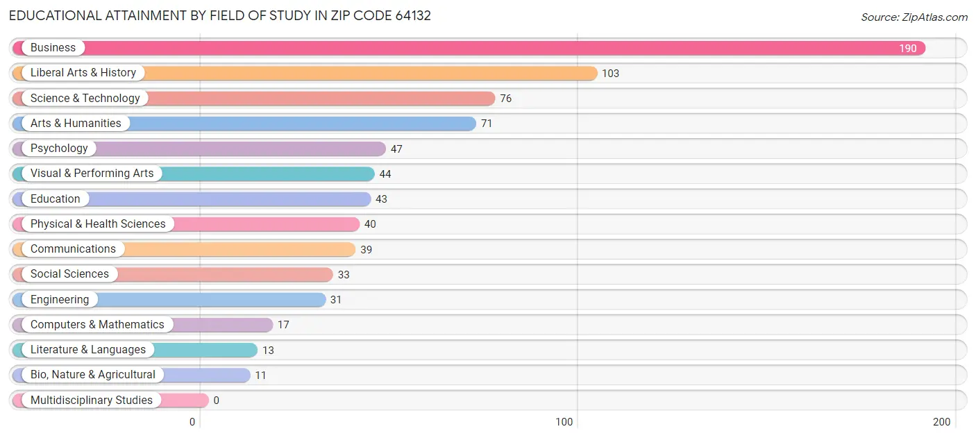 Educational Attainment by Field of Study in Zip Code 64132