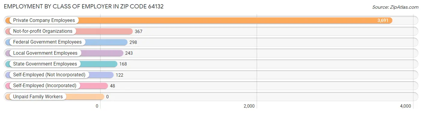 Employment by Class of Employer in Zip Code 64132