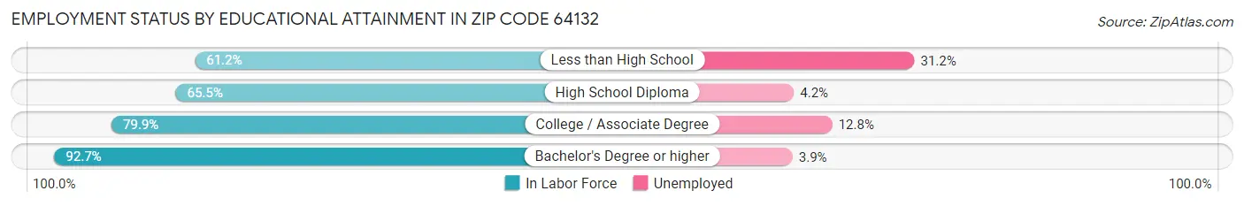 Employment Status by Educational Attainment in Zip Code 64132