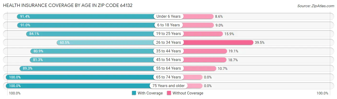 Health Insurance Coverage by Age in Zip Code 64132