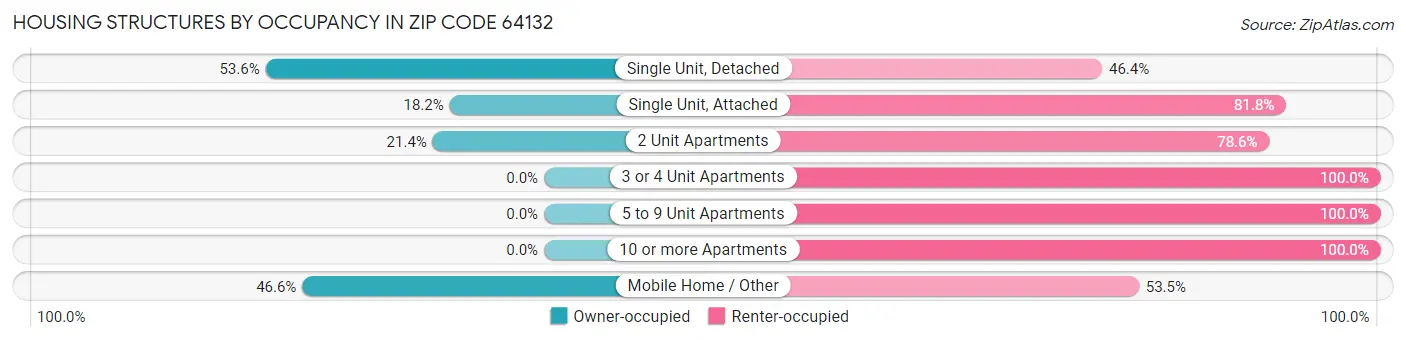Housing Structures by Occupancy in Zip Code 64132