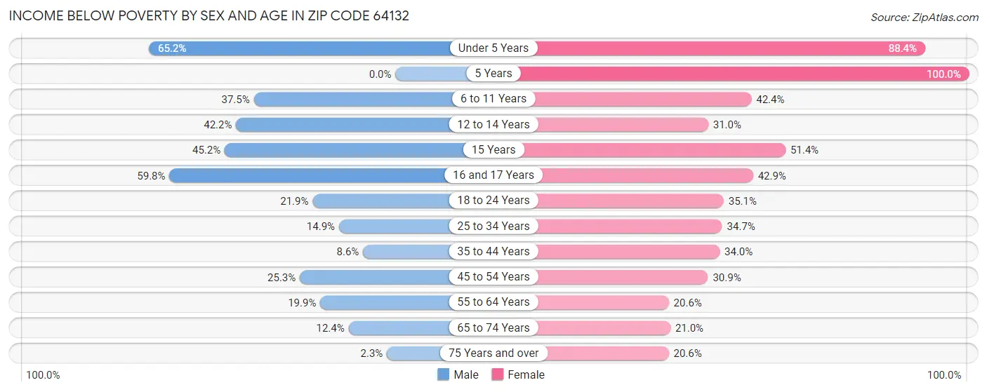 Income Below Poverty by Sex and Age in Zip Code 64132