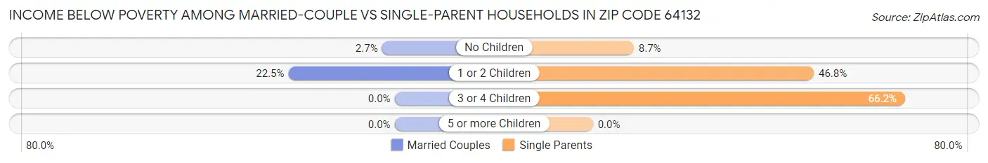 Income Below Poverty Among Married-Couple vs Single-Parent Households in Zip Code 64132