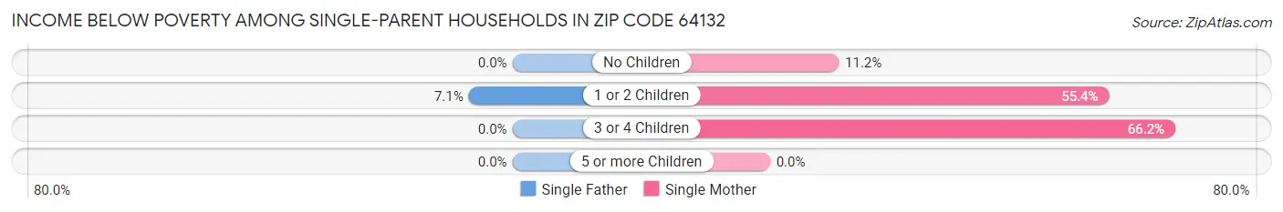 Income Below Poverty Among Single-Parent Households in Zip Code 64132