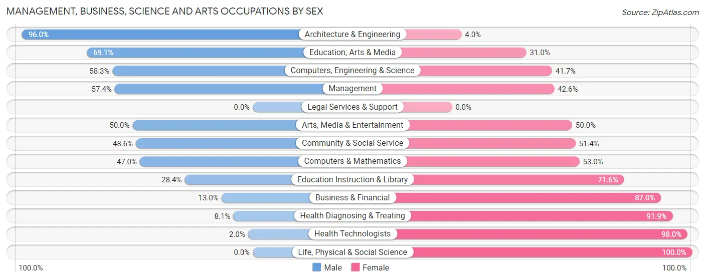 Management, Business, Science and Arts Occupations by Sex in Zip Code 64132