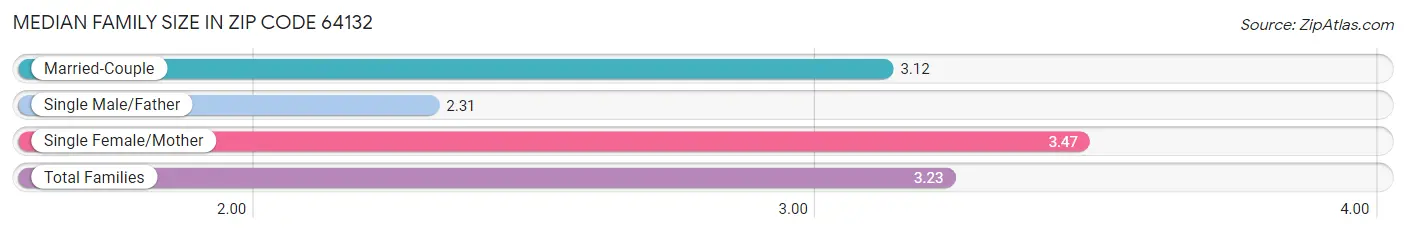 Median Family Size in Zip Code 64132