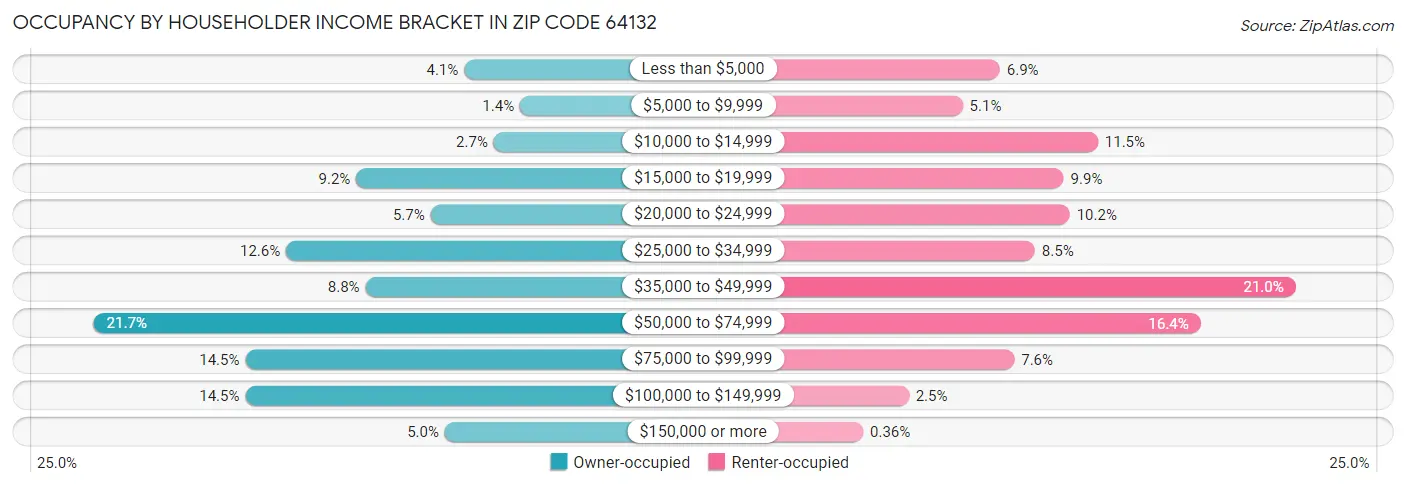Occupancy by Householder Income Bracket in Zip Code 64132