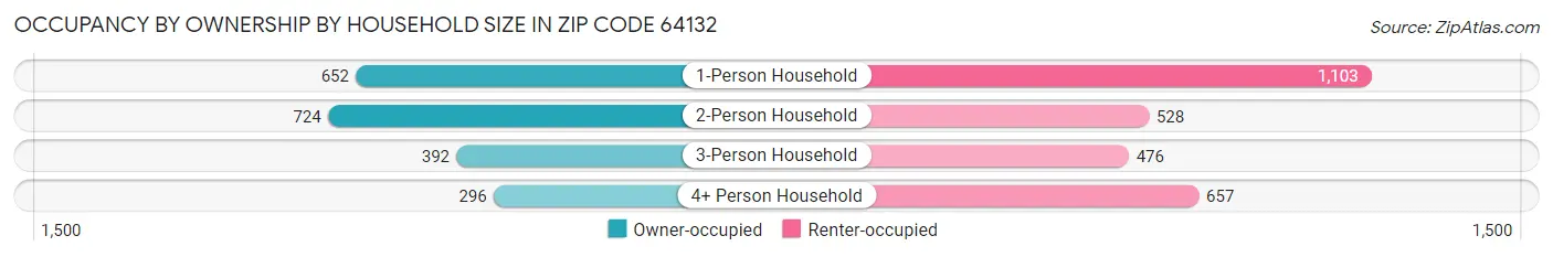 Occupancy by Ownership by Household Size in Zip Code 64132