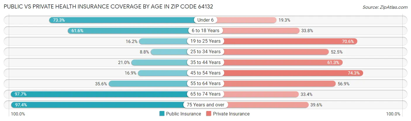 Public vs Private Health Insurance Coverage by Age in Zip Code 64132