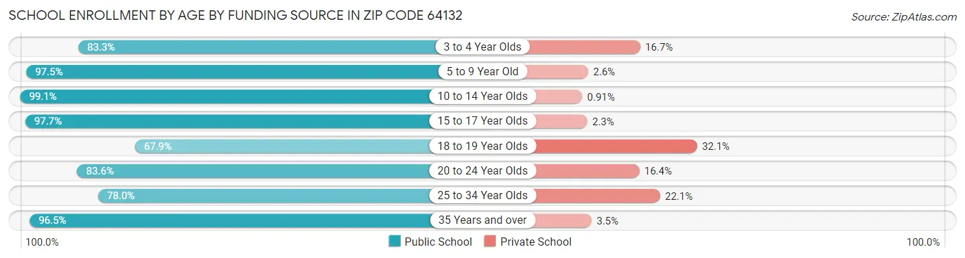School Enrollment by Age by Funding Source in Zip Code 64132