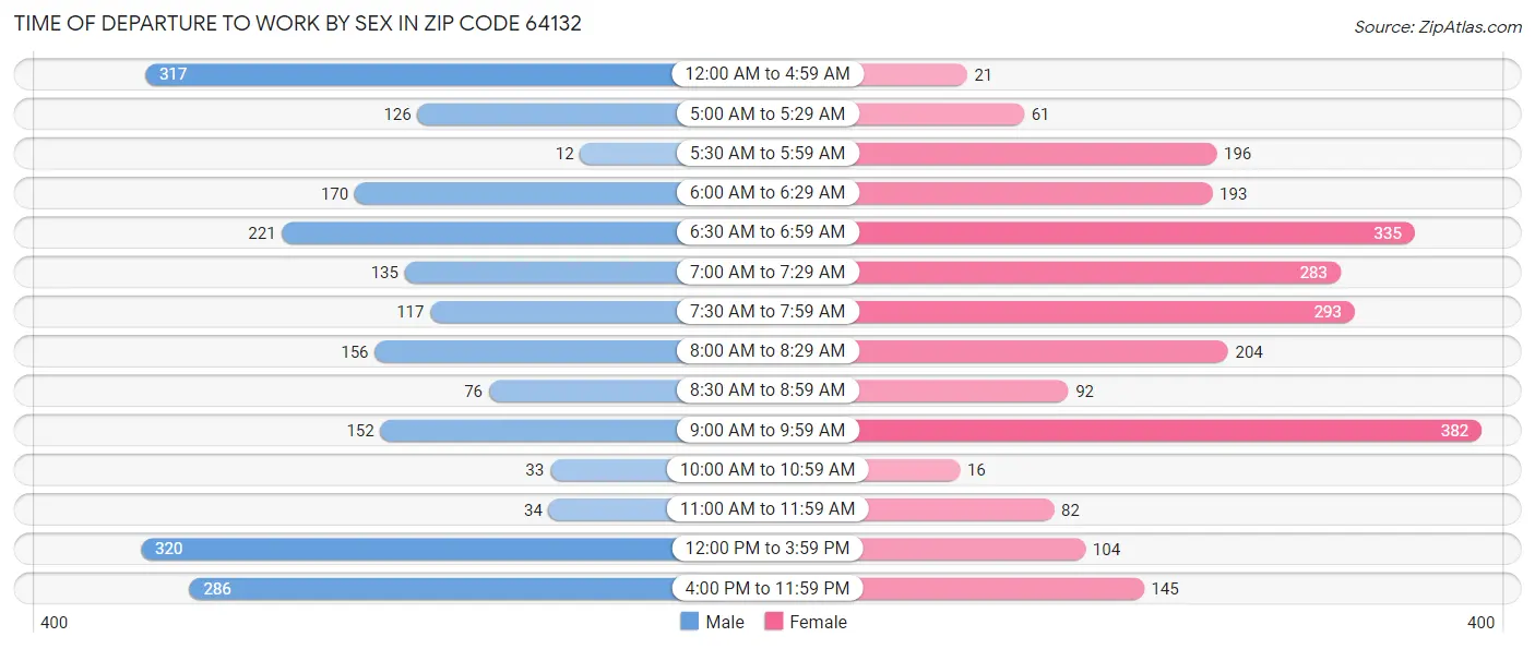 Time of Departure to Work by Sex in Zip Code 64132