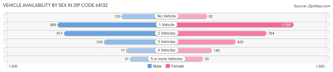 Vehicle Availability by Sex in Zip Code 64132