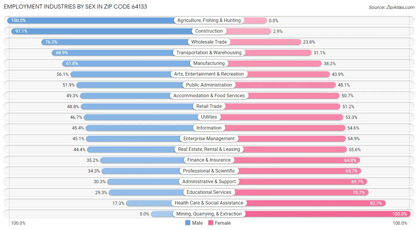 Employment Industries by Sex in Zip Code 64133