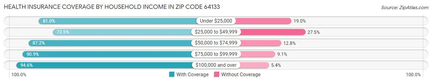 Health Insurance Coverage by Household Income in Zip Code 64133