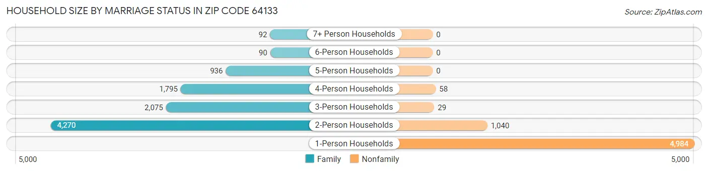 Household Size by Marriage Status in Zip Code 64133