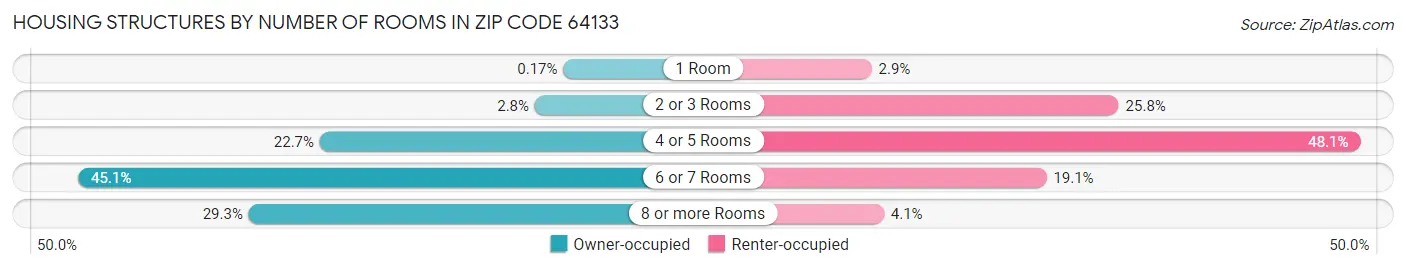 Housing Structures by Number of Rooms in Zip Code 64133