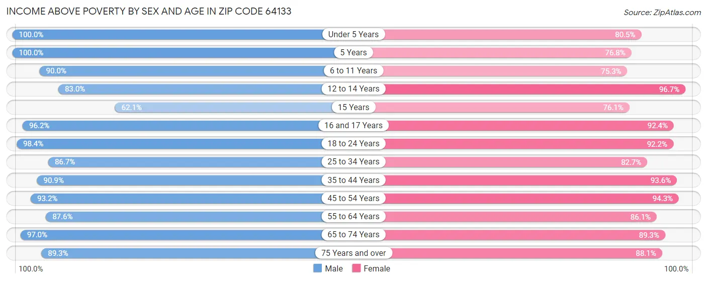 Income Above Poverty by Sex and Age in Zip Code 64133