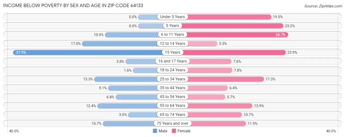 Income Below Poverty by Sex and Age in Zip Code 64133
