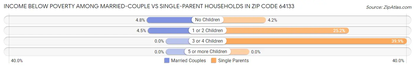 Income Below Poverty Among Married-Couple vs Single-Parent Households in Zip Code 64133