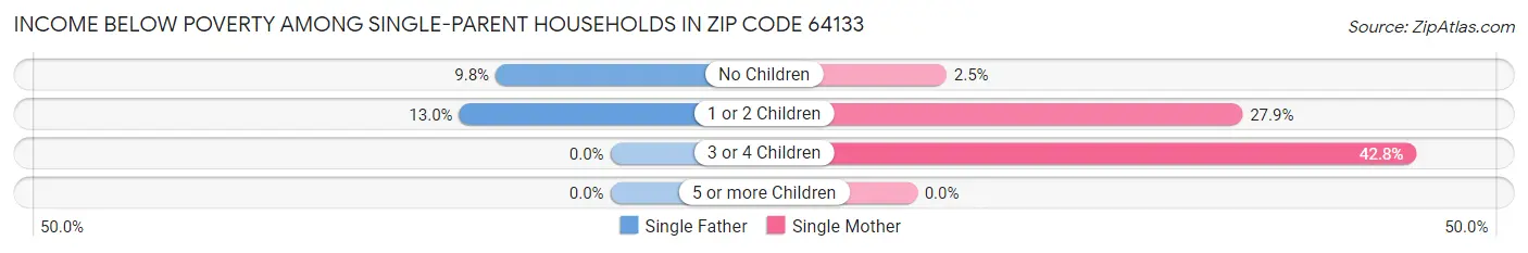 Income Below Poverty Among Single-Parent Households in Zip Code 64133