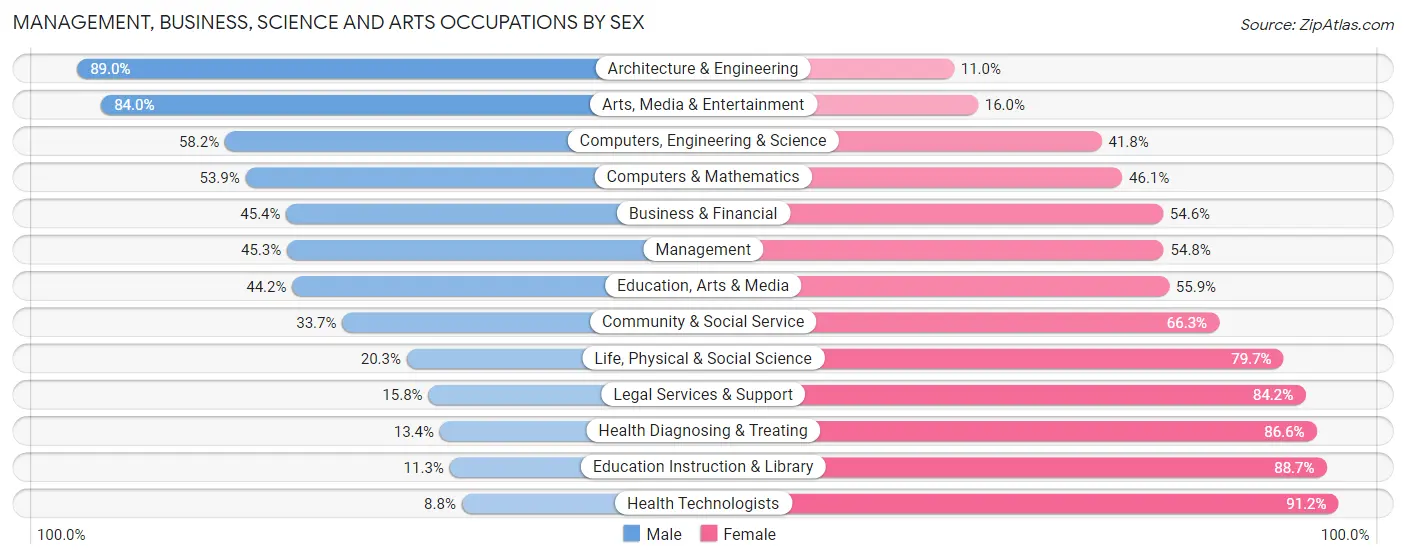 Management, Business, Science and Arts Occupations by Sex in Zip Code 64133