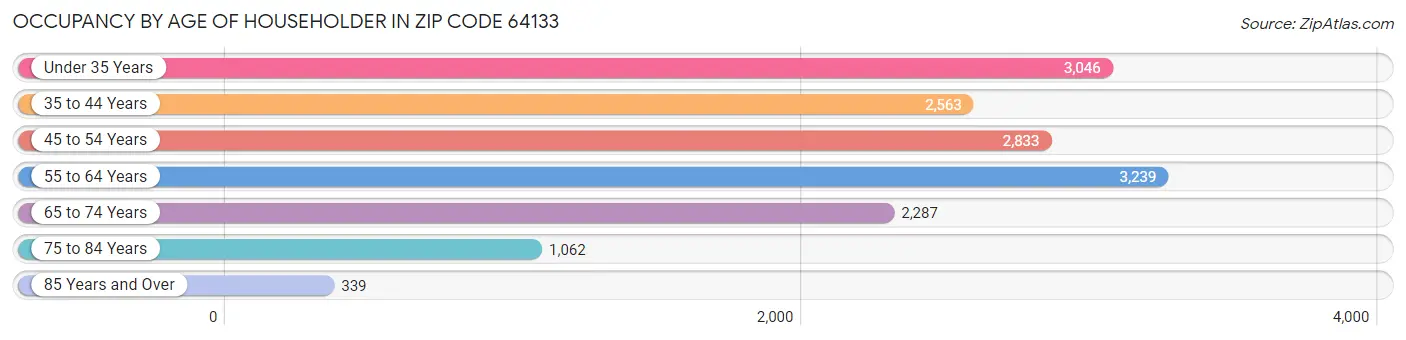 Occupancy by Age of Householder in Zip Code 64133