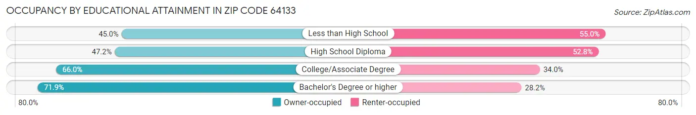 Occupancy by Educational Attainment in Zip Code 64133