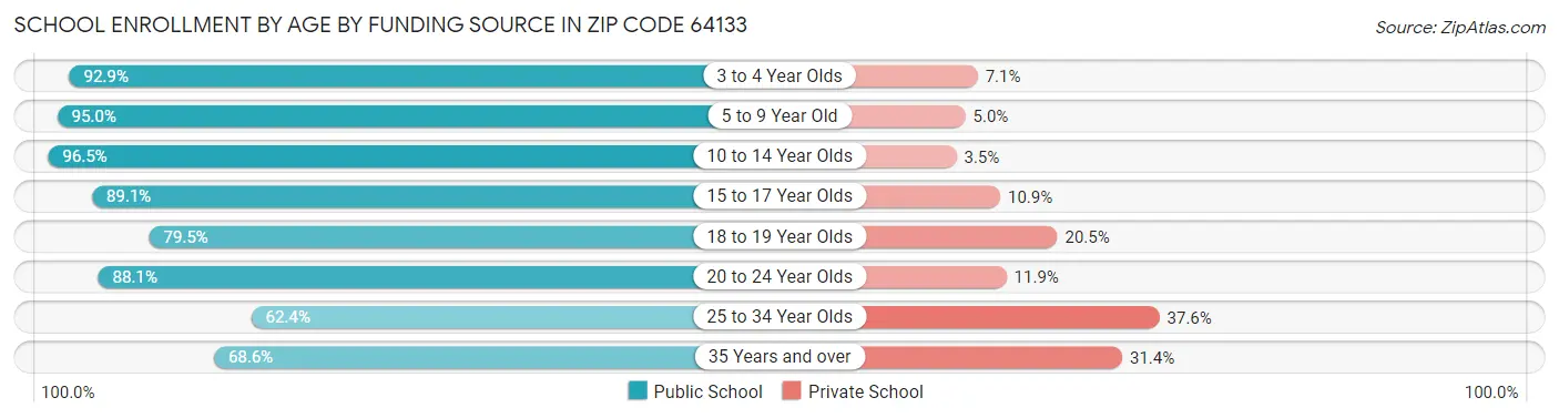School Enrollment by Age by Funding Source in Zip Code 64133