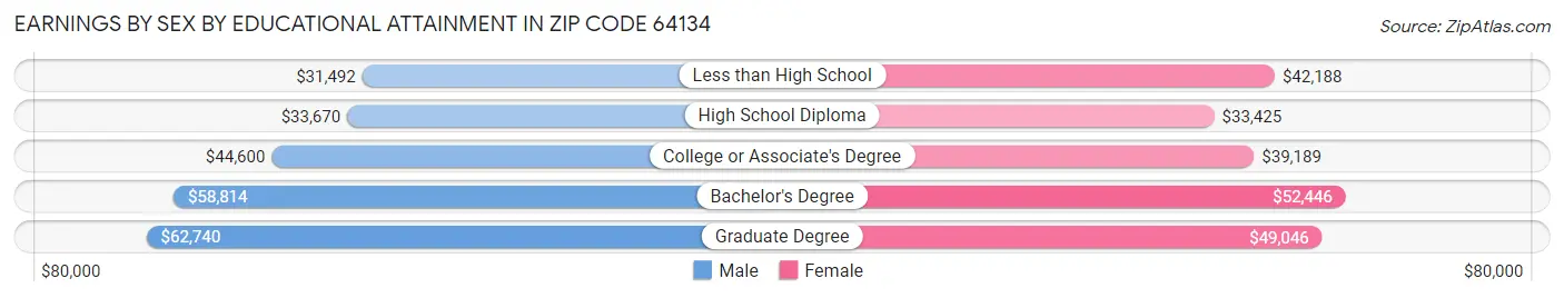 Earnings by Sex by Educational Attainment in Zip Code 64134