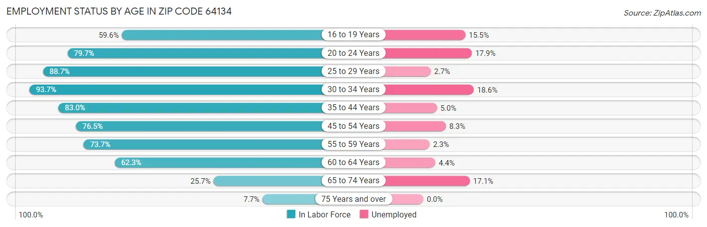 Employment Status by Age in Zip Code 64134