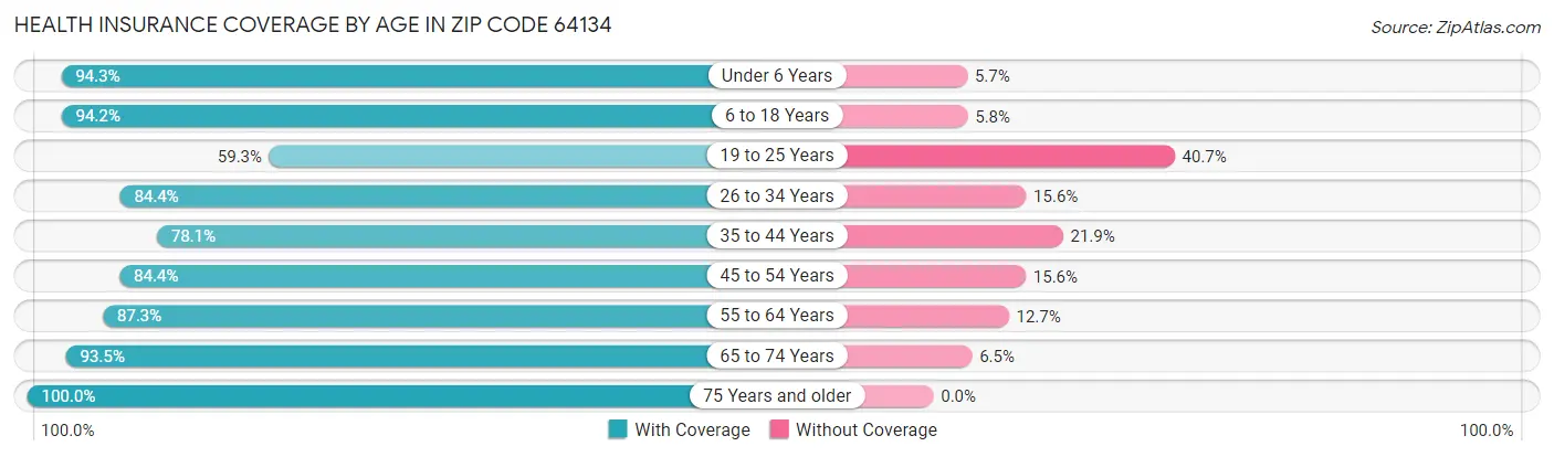 Health Insurance Coverage by Age in Zip Code 64134