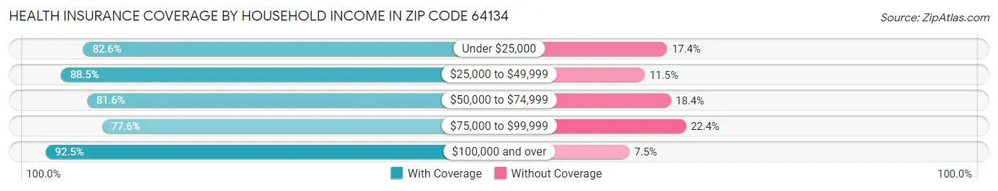 Health Insurance Coverage by Household Income in Zip Code 64134