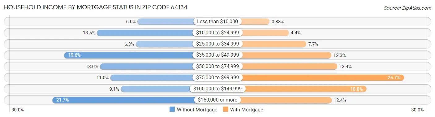 Household Income by Mortgage Status in Zip Code 64134
